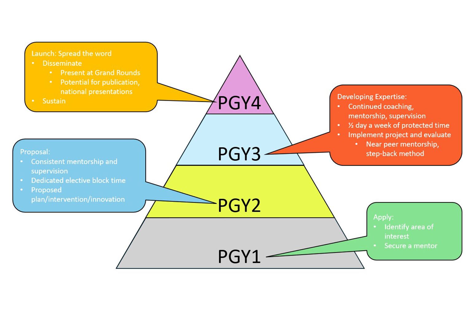 Pathways to expertise pyramid.