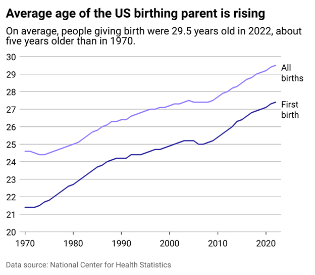 Here's how the average childbirth age has changed over time Northwell