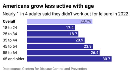 How Physical Inactivity Impacts You As You Age 