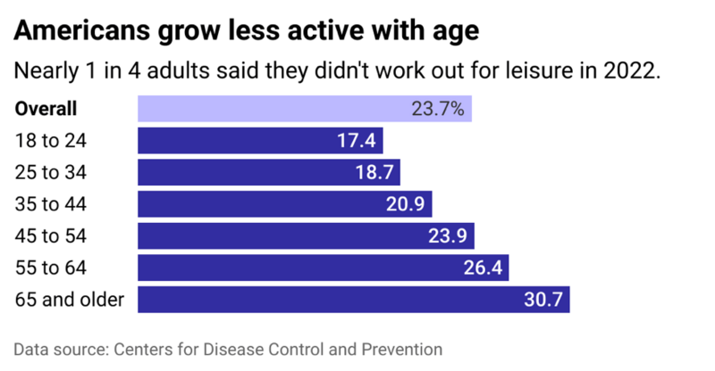 Physical Inactivity Numbers How physical inactivity impacts you as you age | Northwell Health