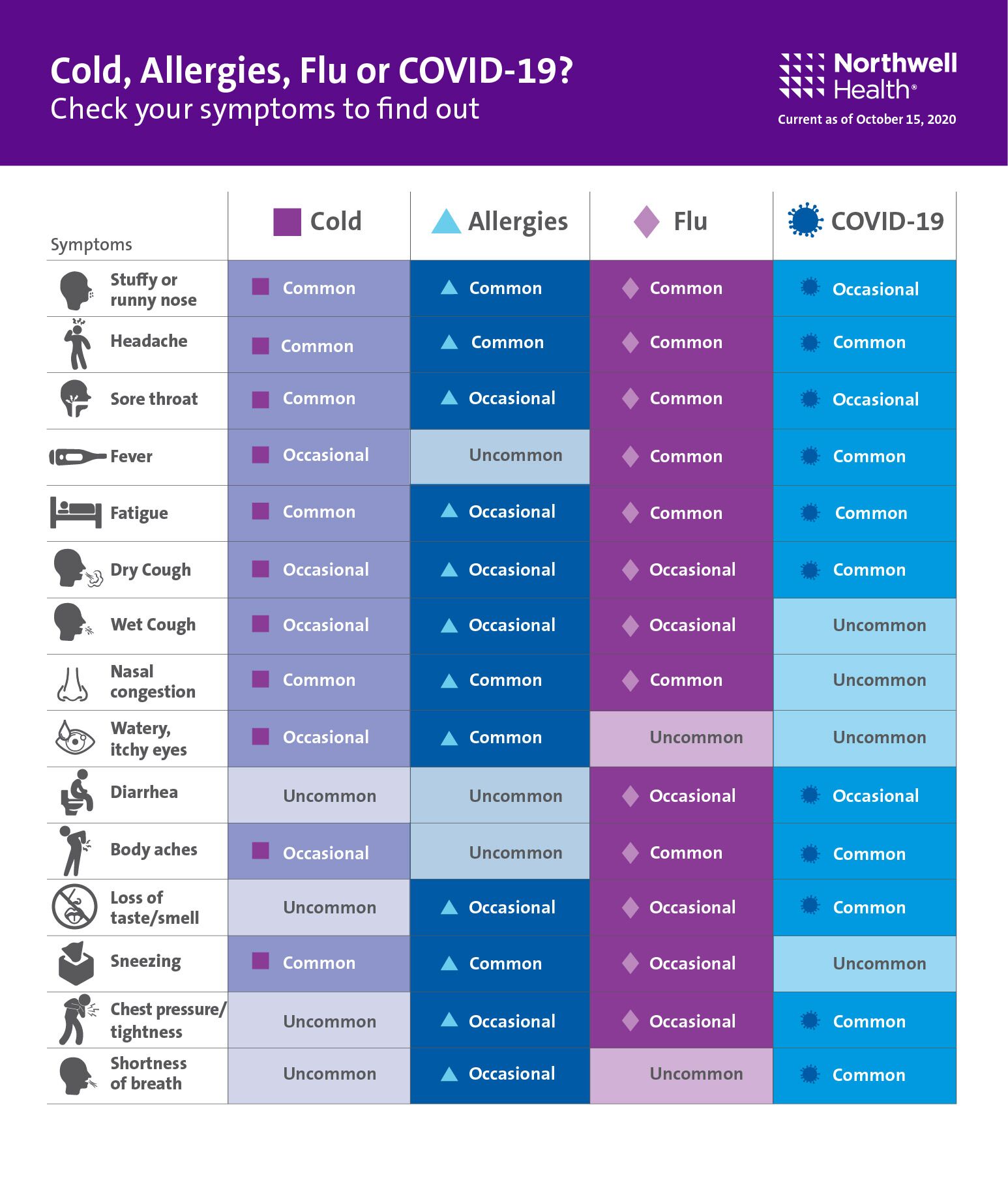 Featured image of post Covid 19 Symptoms Chart / The centers for disease control and prevention updated their list of symptoms to include