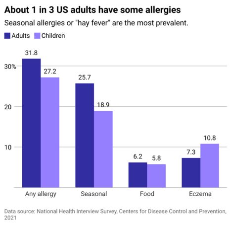 A chart showing allergy rates in American adults and children, sorted by allergy type.