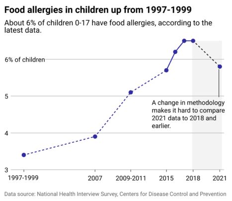 A graph showing yearly rates of allergies in children as a percentage of the total population