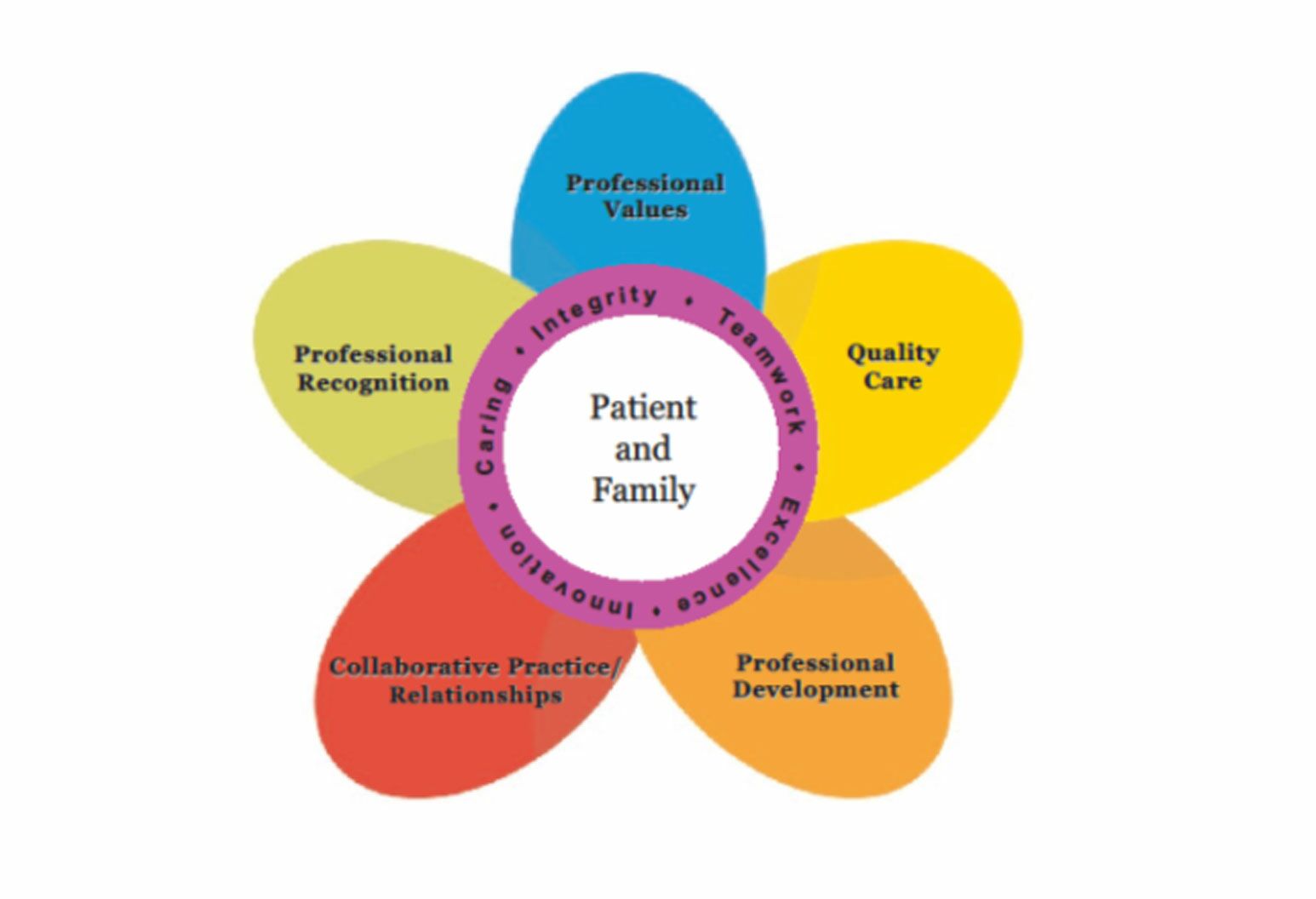 high tech high touch approach in nursing